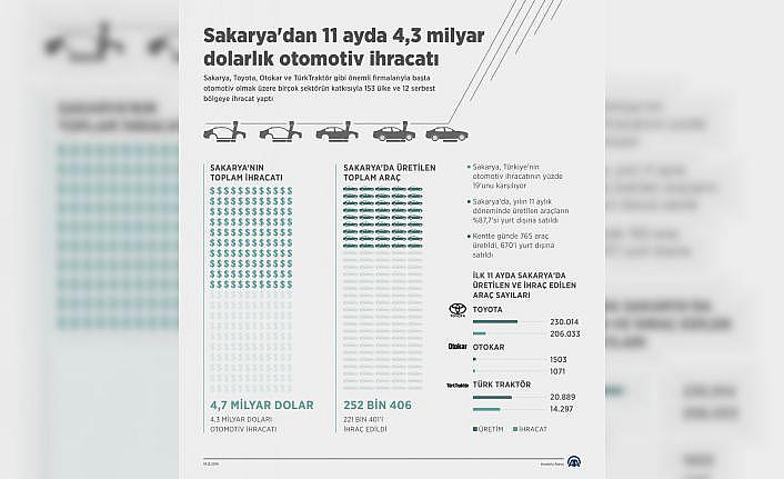 GRAFİKLİ - Sakarya'dan 11 ayda 4,3 milyar dolarlık otomotiv ihracatı