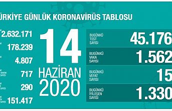 Türkiye'de Koronavirüs raporu: Bugün 1562 yeni koronavirüs vakası çıktı