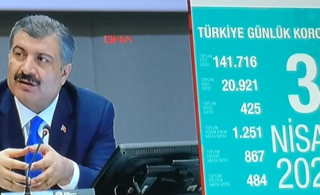 Türkiye'de koronavirüsten can kaybı 425'e, vaka sayısı 20.921 oldu