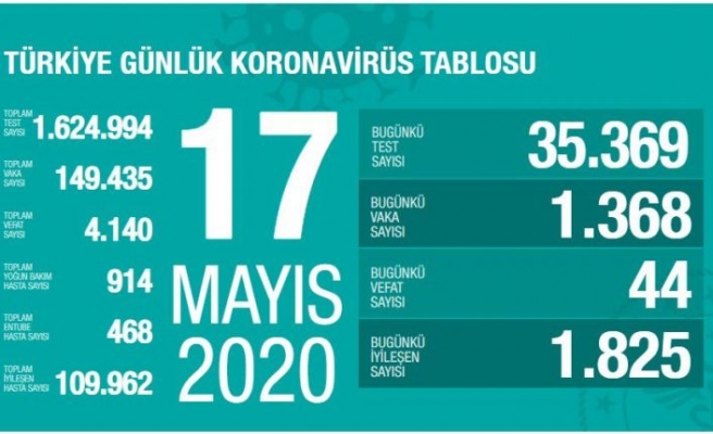 Türkiye'de koronavirüs raporu :Vaka sayısı 1368,Ölü sayısı 44 oldu