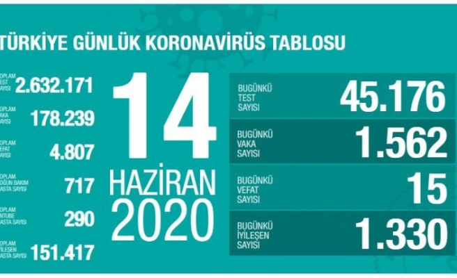 Türkiye'de Koronavirüs raporu: Bugün 1562 yeni koronavirüs vakası çıktı