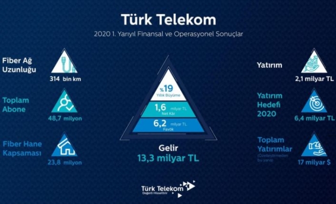 Türk Telekom ilk yarıyı rekorlarla kapattı