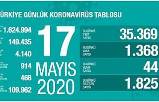 Türkiye'de koronavirüs raporu :Vaka sayısı...